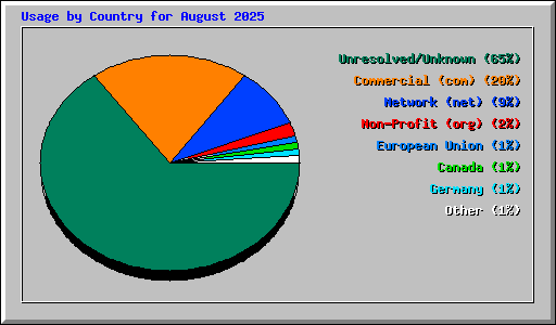 Usage by Country for August 2025