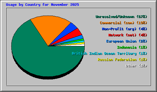 Usage by Country for November 2025
