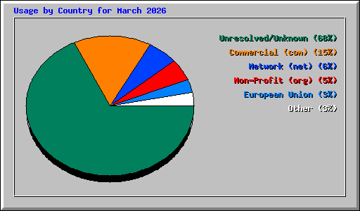 Usage by Country for March 2026