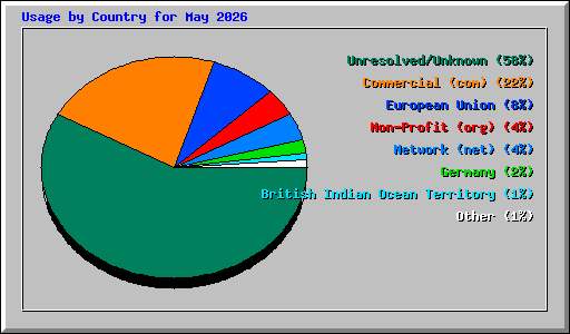 Usage by Country for May 2026