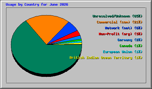 Usage by Country for June 2026