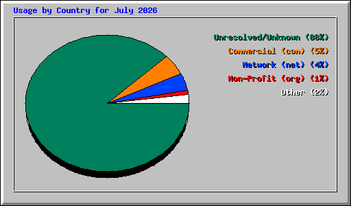 Usage by Country for July 2026