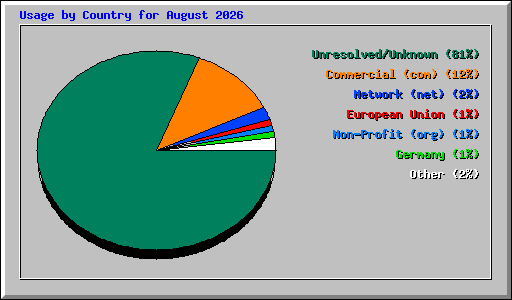 Usage by Country for August 2026