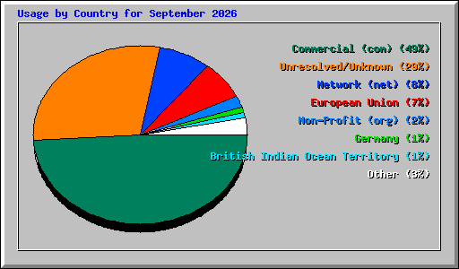 Usage by Country for September 2026