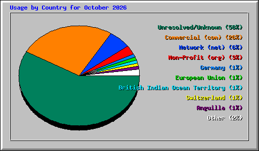 Usage by Country for October 2026