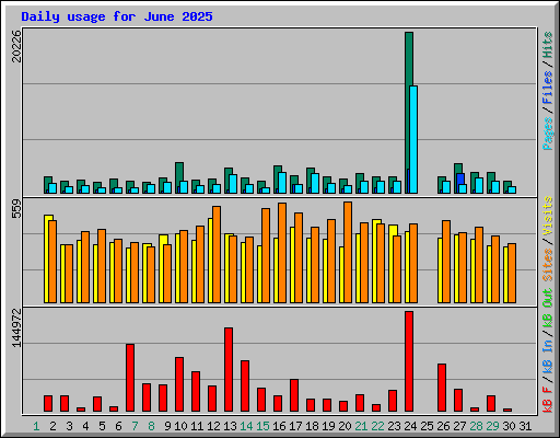 Daily usage for June 2025