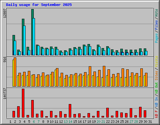 Daily usage for September 2025