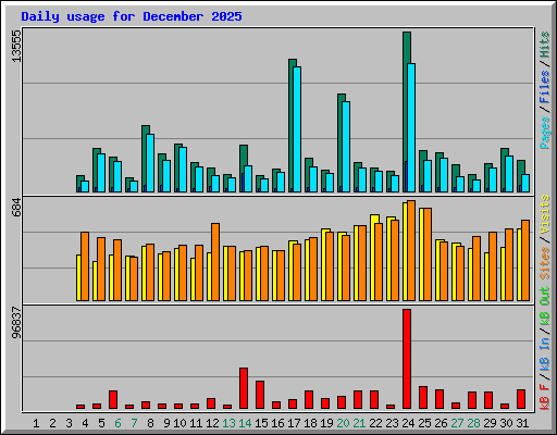 Daily usage for December 2025