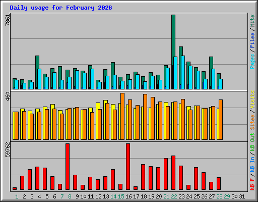 Daily usage for February 2026