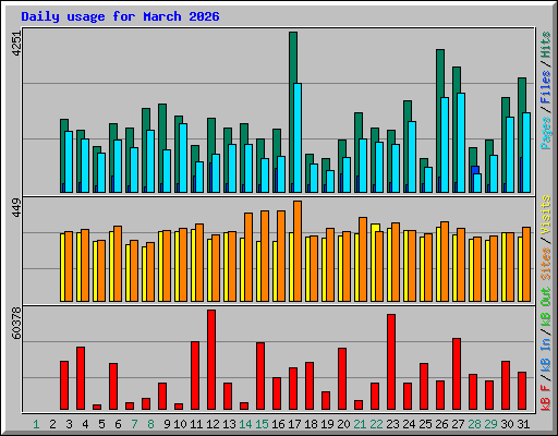 Daily usage for March 2026