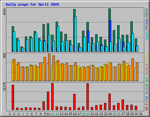 Daily usage for April 2026