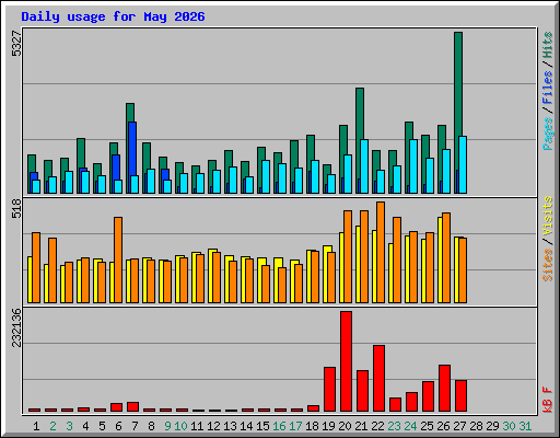 Daily usage for May 2026