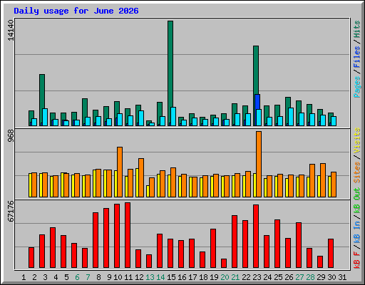Daily usage for June 2026