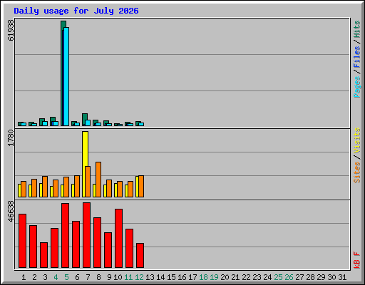 Daily usage for July 2026