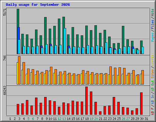 Daily usage for September 2026