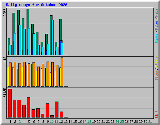 Daily usage for October 2026