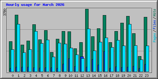 Hourly usage for March 2026