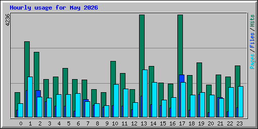 Hourly usage for May 2026