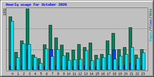 Hourly usage for October 2026