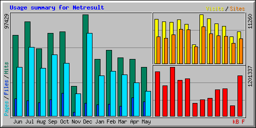Usage summary for Netresult